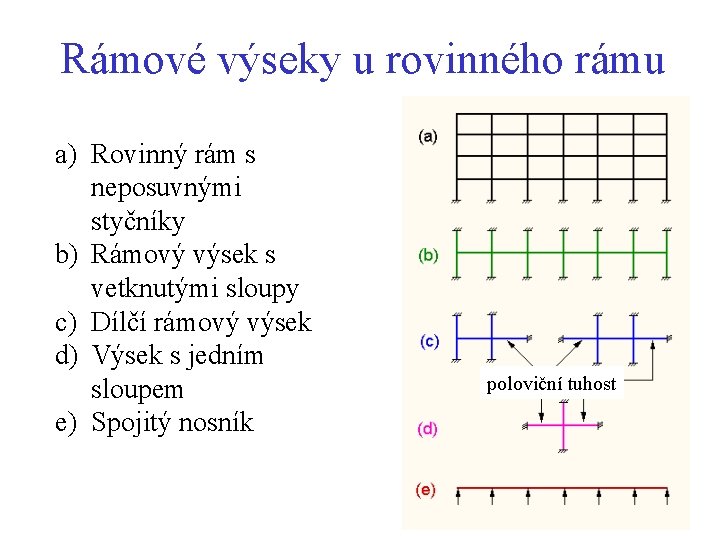 Rámové výseky u rovinného rámu a) Rovinný rám s neposuvnými styčníky b) Rámový výsek Rámové výseky u rovinného rámu a) Rovinný rám s neposuvnými styčníky b) Rámový výsek