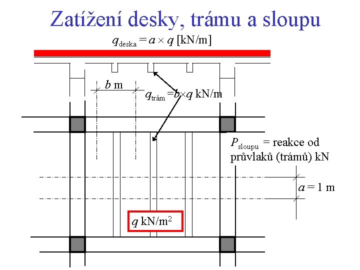 Zatížení desky, trámu a sloupu qdeska = a q [k. N/m] bm qtrám=b q