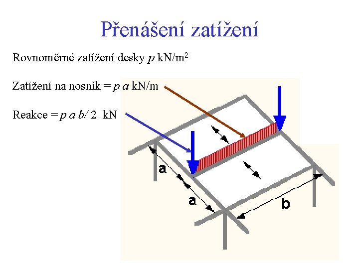 Přenášení zatížení Rovnoměrné zatížení desky p k. N/m 2 Zatížení na nosník = p Přenášení zatížení Rovnoměrné zatížení desky p k. N/m 2 Zatížení na nosník = p