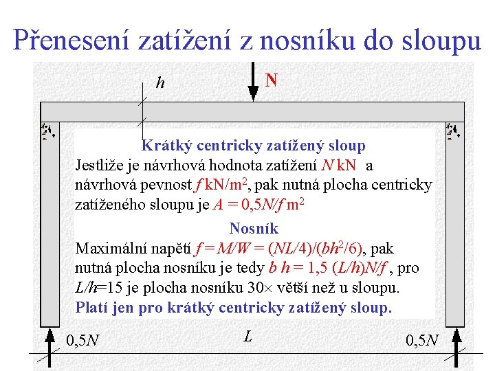 Přenesení zatížení z nosníku do sloupu h Krátký centricky zatížený sloup Jestliže je návrhová Přenesení zatížení z nosníku do sloupu h Krátký centricky zatížený sloup Jestliže je návrhová
