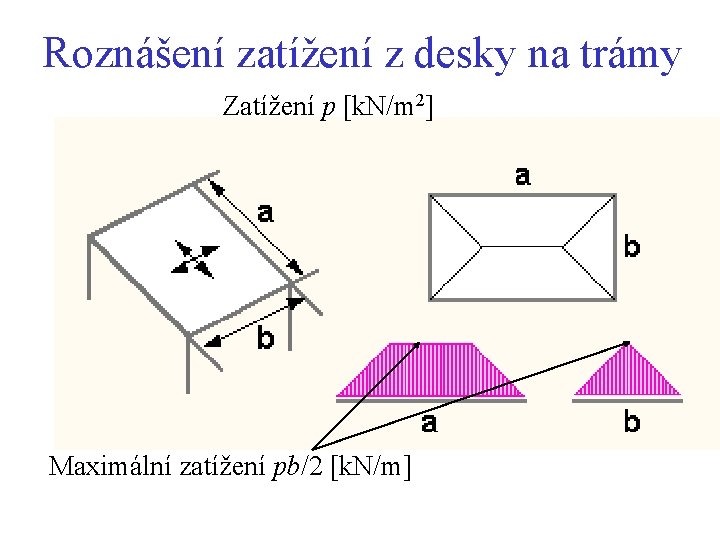 Roznášení zatížení z desky na trámy Zatížení p [k. N/m 2] Maximální zatížení pb/2