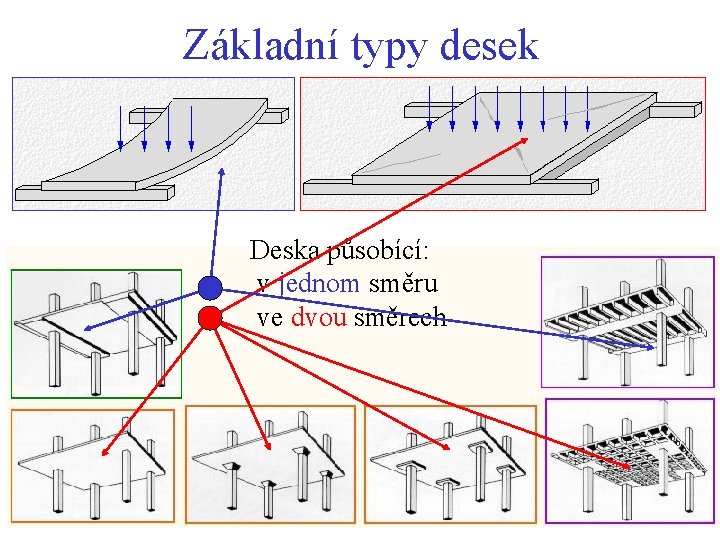 Základní typy desek Deska působící: v jednom směru ve dvou směrech Základní typy desek Deska působící: v jednom směru ve dvou směrech