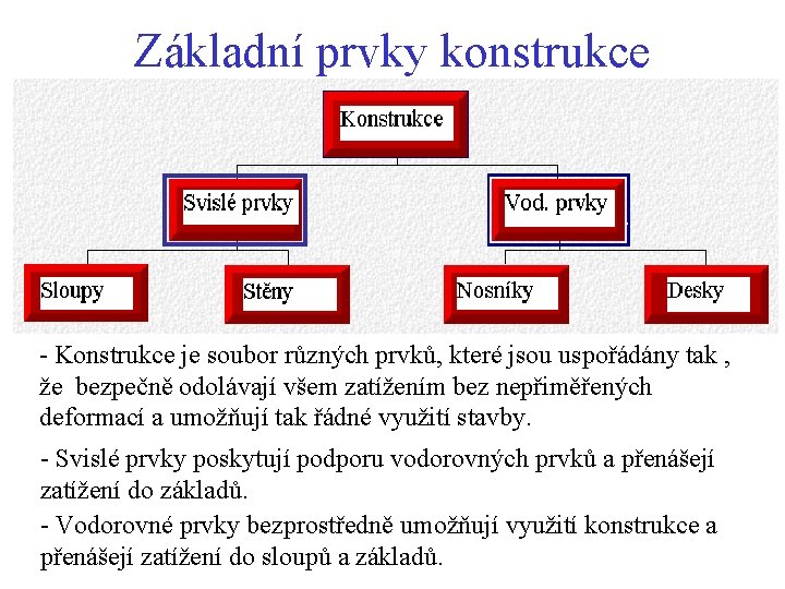 Základní prvky konstrukce - Konstrukce je soubor různých prvků, které jsou uspořádány tak , Základní prvky konstrukce - Konstrukce je soubor různých prvků, které jsou uspořádány tak ,