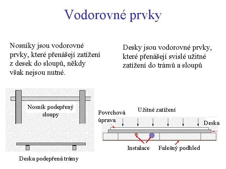 Vodorovné prvky Nosníky jsou vodorovné prvky, které přenášejí zatížení z desek do sloupů, někdy Vodorovné prvky Nosníky jsou vodorovné prvky, které přenášejí zatížení z desek do sloupů, někdy