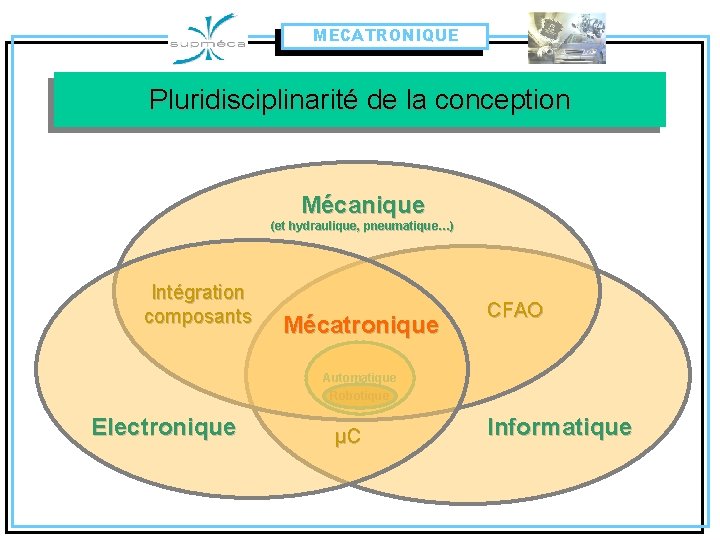 MECATRONIQUE Pluridisciplinarité de la conception Mécanique (et hydraulique, pneumatique…) Intégration composants Mécatronique CFAO Automatique