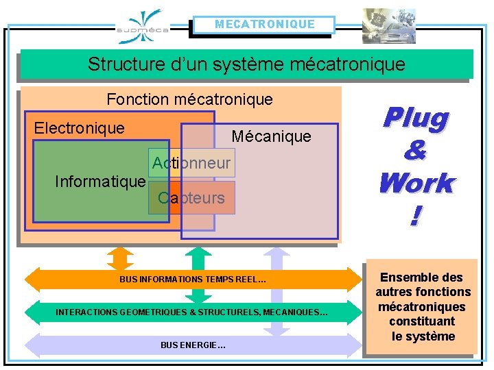 MECATRONIQUE Structure d’un système mécatronique Fonction mécatronique Electronique Mécanique Actionneur Informatique Capteurs BUS INFORMATIONS