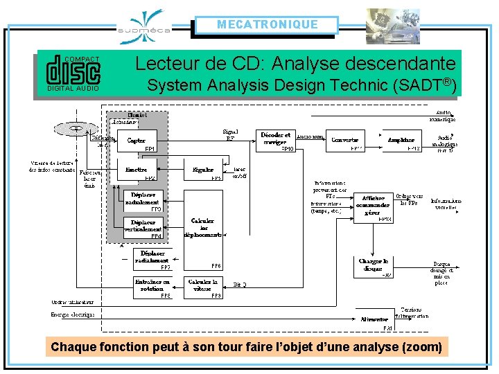 MECATRONIQUE COMPACT DIGITAL AUDIO Lecteur de CD: Analyse descendante System Analysis Design Technic (SADT®)