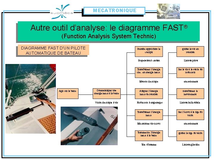 MECATRONIQUE Autre outil d’analyse: le diagramme FAST® (Function Analysis System Technic) DIAGRAMME FAST D’UN