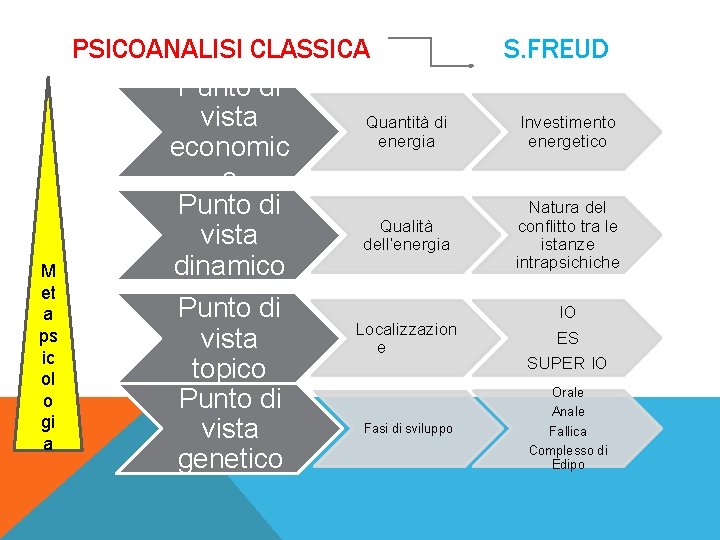 M et a ps ic ol o gi a PSICOANALISI CLASSICA Punto di vista