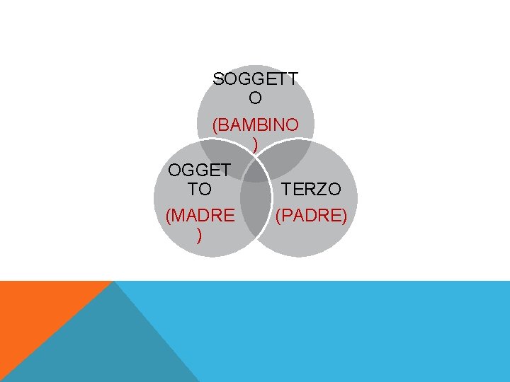 SOGGETT O (BAMBINO ) OGGET TO TERZO (MADRE (PADRE) ) 