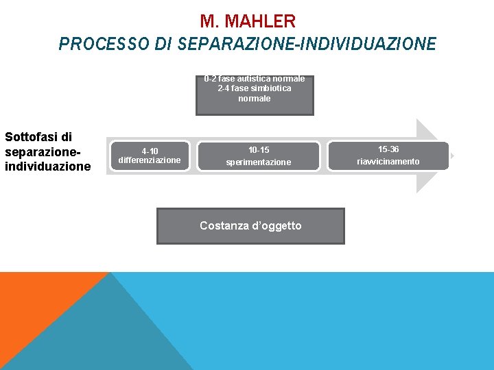 M. MAHLER PROCESSO DI SEPARAZIONE-INDIVIDUAZIONE 0 -2 fase autistica normale 2 -4 fase simbiotica