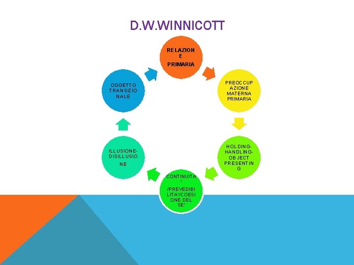 D. W. WINNICOTT RELAZION E PRIMARIA OGGETTO TRANSIZIO NALE PREOCCUP AZIONE MATERNA PRIMARIA ILLUSIONEDISILLUSIO