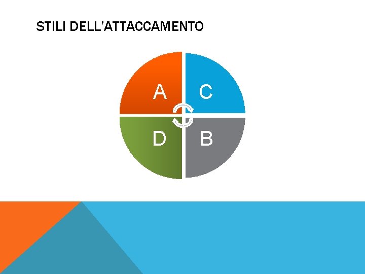 STILI DELL’ATTACCAMENTO A C D B 