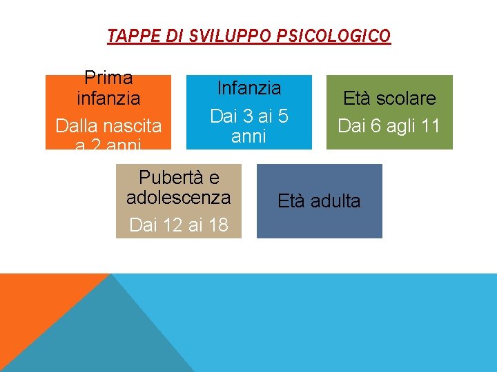TAPPE DI SVILUPPO PSICOLOGICO Prima infanzia Dalla nascita a 2 anni Infanzia Dai 3