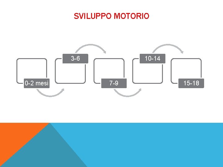 SVILUPPO MOTORIO 3 -6 0 -2 mesi 10 -14 7 -9 15 -18 