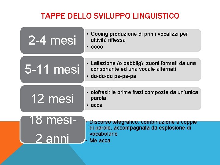 TAPPE DELLO SVILUPPO LINGUISTICO 2 -4 mesi • Cooing produzione di primi vocalizzi per