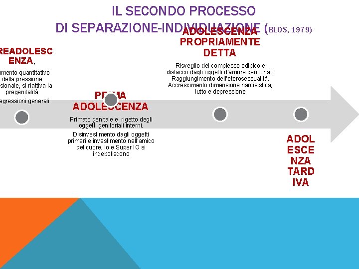 IL SECONDO PROCESSO DI SEPARAZIONE-INDIVIDUAZIONE ADOLESCENZA (BLOS, 1979) PROPRIAMENTE DETTA READOLESC ENZA, umento quantitativo