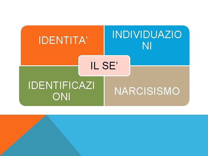 INDIVIDUAZIO NI IDENTITA’ IL SE’ IDENTIFICAZI ONI NARCISISMO 