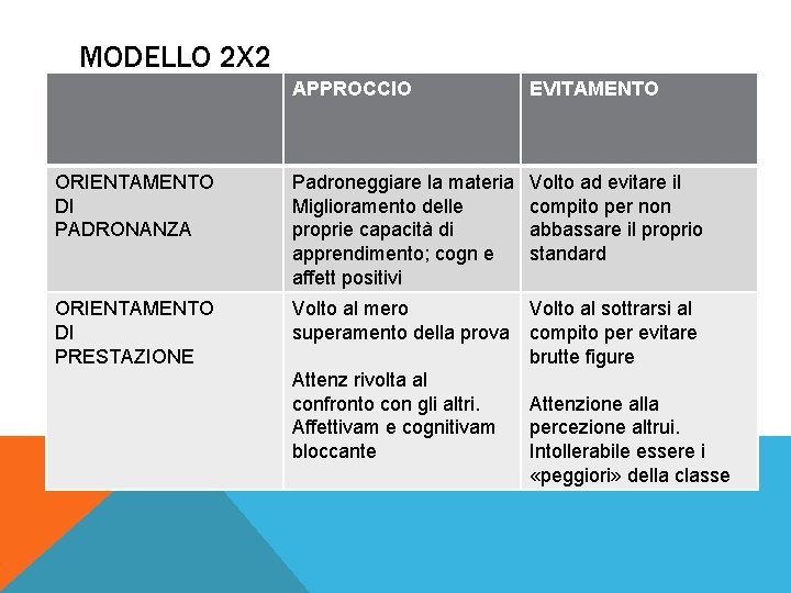 MODELLO 2 X 2 APPROCCIO EVITAMENTO ORIENTAMENTO DI PADRONANZA Padroneggiare la materia Miglioramento delle