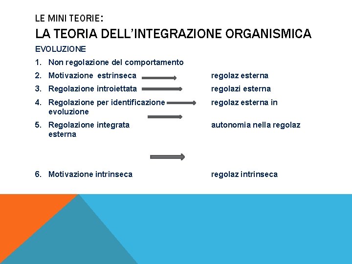 LE MINI TEORIE: LA TEORIA DELL’INTEGRAZIONE ORGANISMICA EVOLUZIONE 1. Non regolazione del comportamento 2.