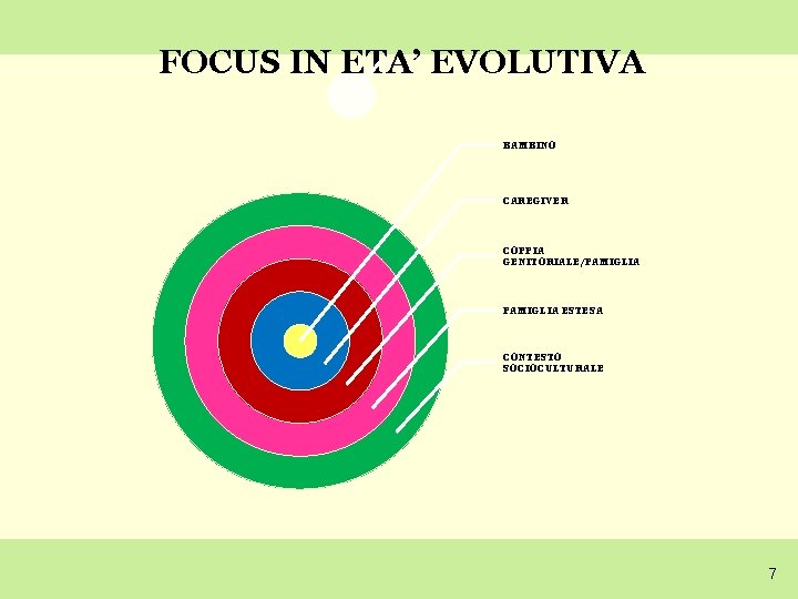 FOCUS IN ETA’ EVOLUTIVA BAMBINO CAREGIVER COPPIA GENITORIALE/FAMIGLIA ESTESA CONTESTO SOCIOCULTURALE 7 