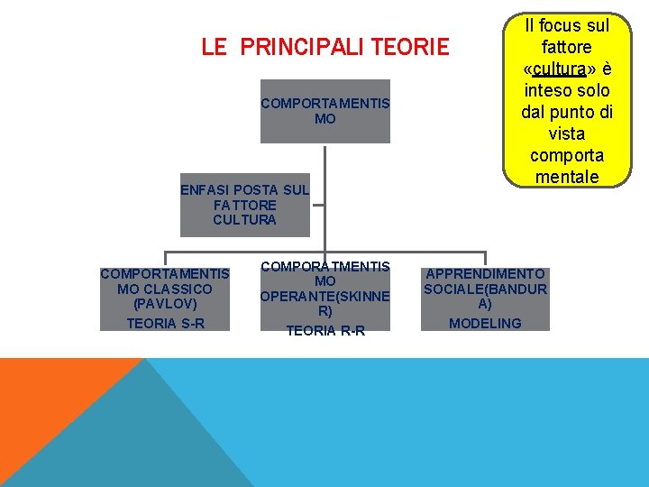 LE PRINCIPALI TEORIE COMPORTAMENTIS MO ENFASI POSTA SUL FATTORE CULTURA COMPORTAMENTIS MO CLASSICO (PAVLOV)