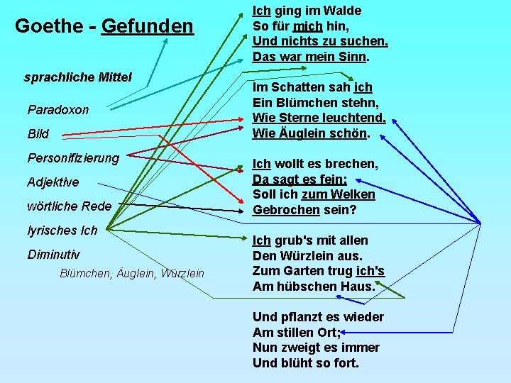 Goethe - Gefunden sprachliche Mittel Paradoxon Bild Personifizierung Adjektive wörtliche Rede lyrisches Ich Diminutiv