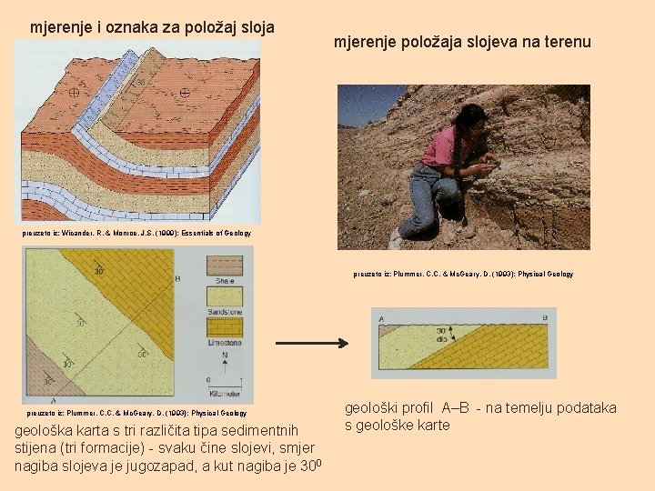 mjerenje i oznaka za položaj sloja mjerenje položaja slojeva na terenu preuzeto iz: Wicander,