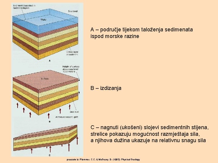 A – područje tijekom taloženja sedimenata ispod morske razine B – izdizanja C –