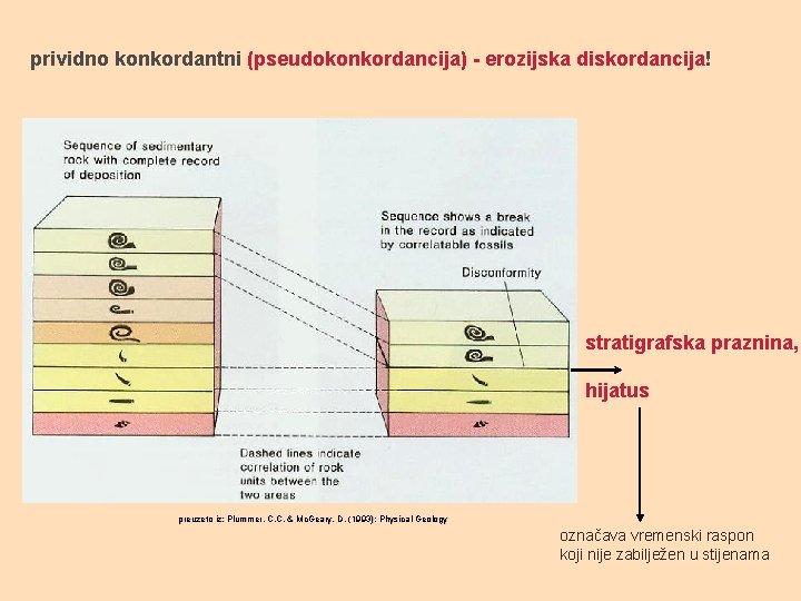 prividno konkordantni (pseudokonkordancija) - erozijska diskordancija! stratigrafska praznina, hijatus preuzeto iz: Plummer, C. C.