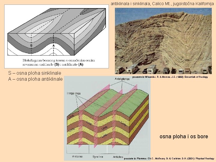 antiklinala i sinklinala, Calico Mt. , jugoistočna Kalifornija S – osna ploha sinklinale A