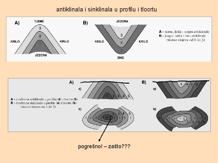 antiklinala i sinklinala u profilu i tlocrtu pogrešno! – zašto? ? ? 