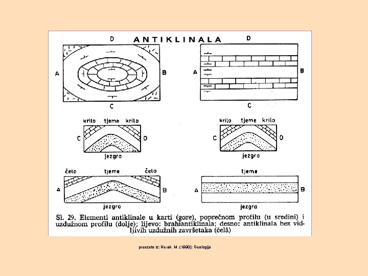 preuzeto iz: Herak, M. (1990): Geologija 
