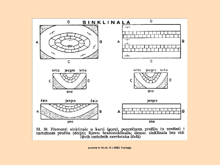 preuzeto iz: Herak, M. (1990): Geologija 