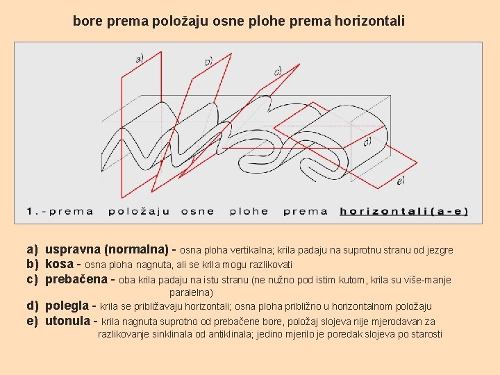 bore prema položaju osne plohe prema horizontali a) uspravna (normalna) - osna ploha vertikalna;