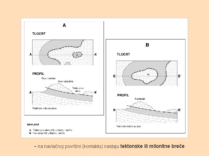 - na navlačnoj površini (kontaktu) nastaju tektonske ili milonitne breče 