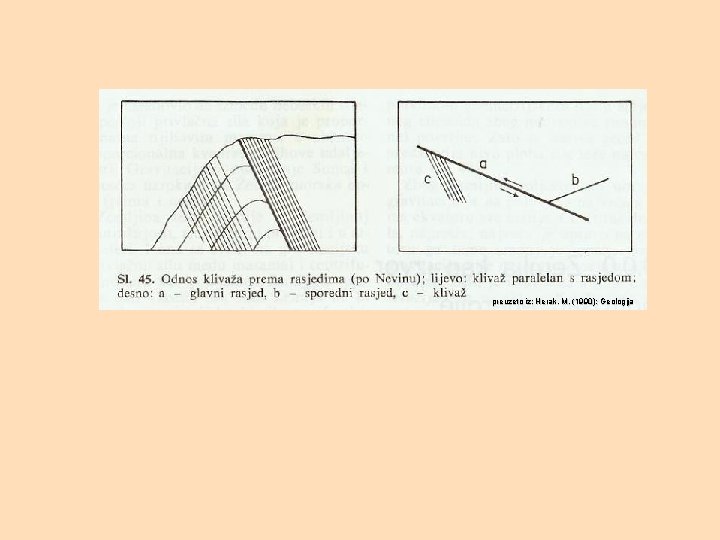 preuzeto iz: Herak, M. (1990): Geologija 