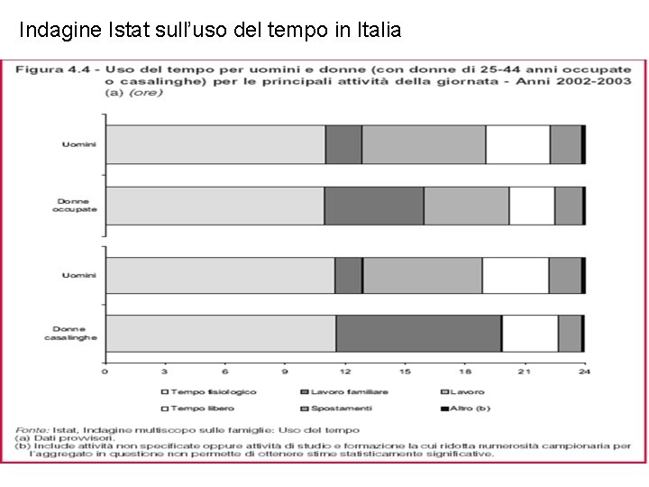 Indagine Istat sull’uso del tempo in Italia 