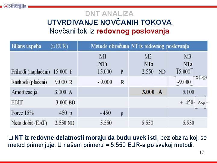 DNT ANALIZA UTVRĐIVANJE NOVČANIH TOKOVA Novčani tok iz redovnog poslovanja q NT iz redovne