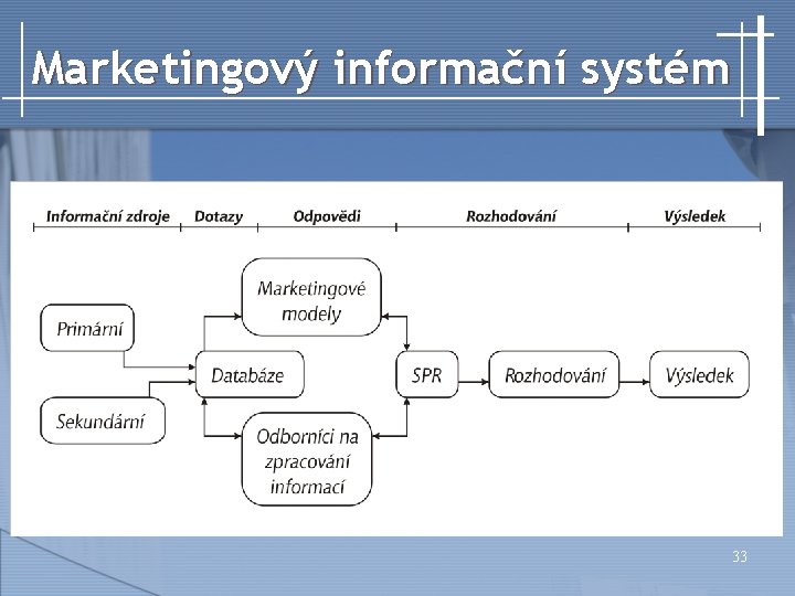 Marketingový informační systém 33 