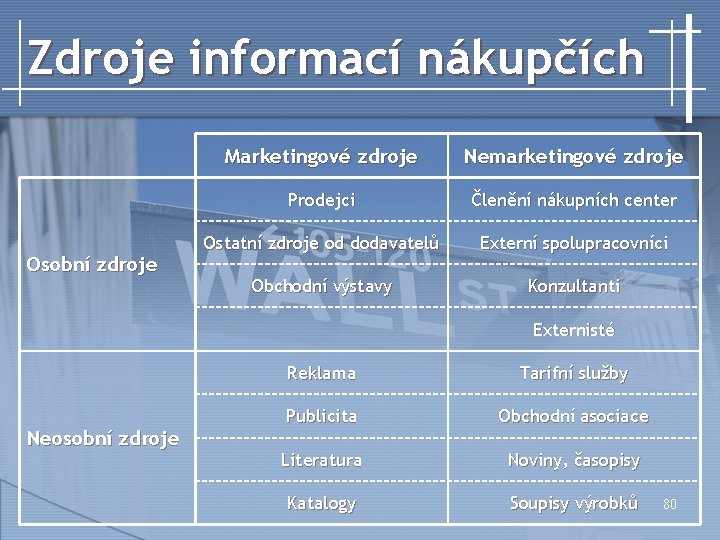 Zdroje informací nákupčích Osobní zdroje Marketingové zdroje Nemarketingové zdroje Prodejci Členění nákupních center Ostatní