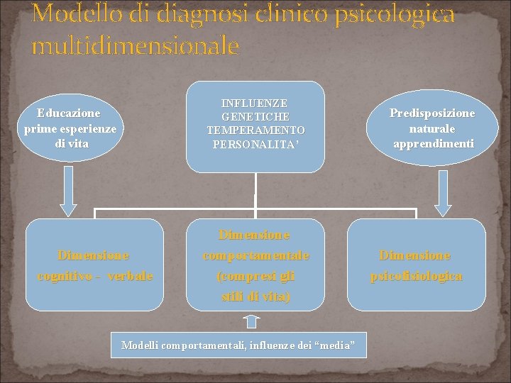 Modello di diagnosi clinico psicologica multidimensionale INFLUENZE GENETICHE TEMPERAMENTO PERSONALITA’ Educazione prime esperienze di