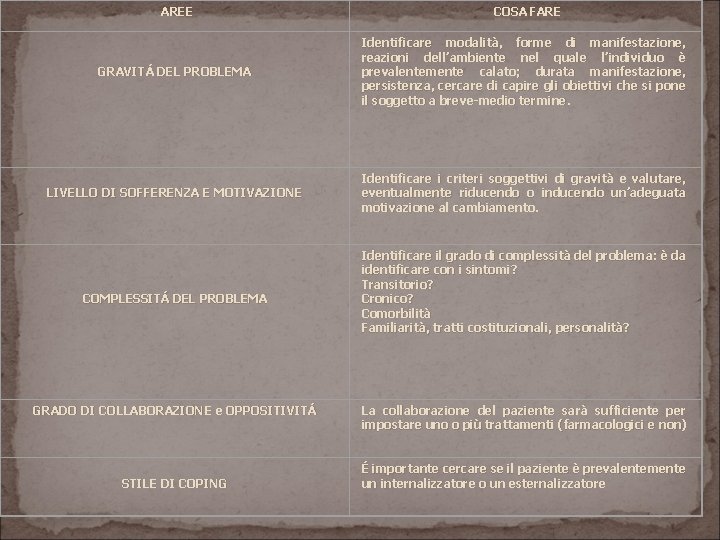 AREE COSA FARE GRAVITÁ DEL PROBLEMA Identificare modalità, forme di manifestazione, reazioni dell’ambiente nel