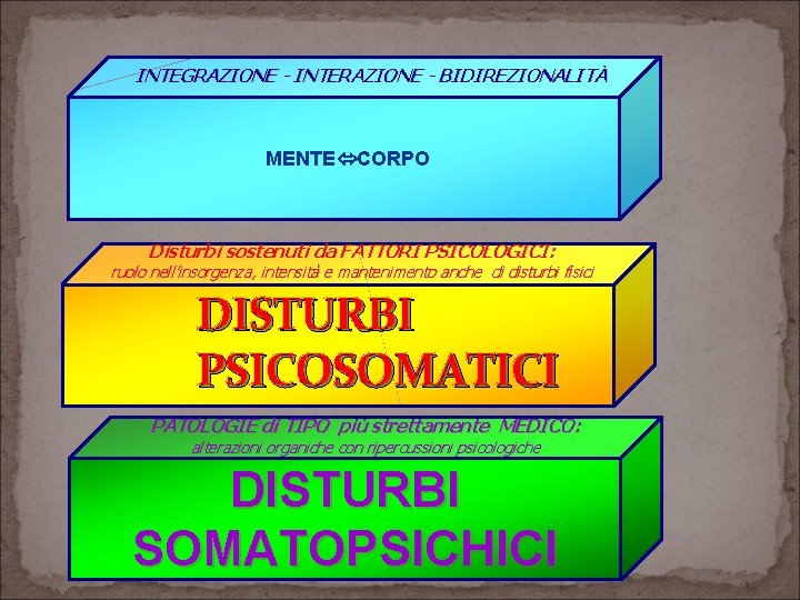 INTEGRAZIONE - INTERAZIONE - BIDIREZIONALITÀ MENTE CORPO Disturbi sostenuti da FATTORI PSICOLOGICI: ruolo nell’insorgenza,