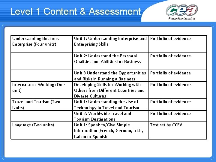 Level 1 Content & Assessment Understanding Business Enterprise (Four units) Intercultural Working (One unit)