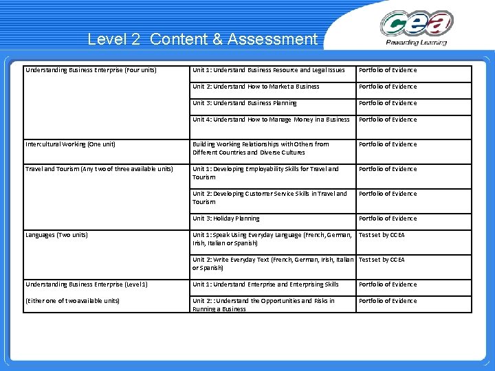Level 2 Content & Assessment Understanding Business Enterprise (Four units) Intercultural Working (One unit)