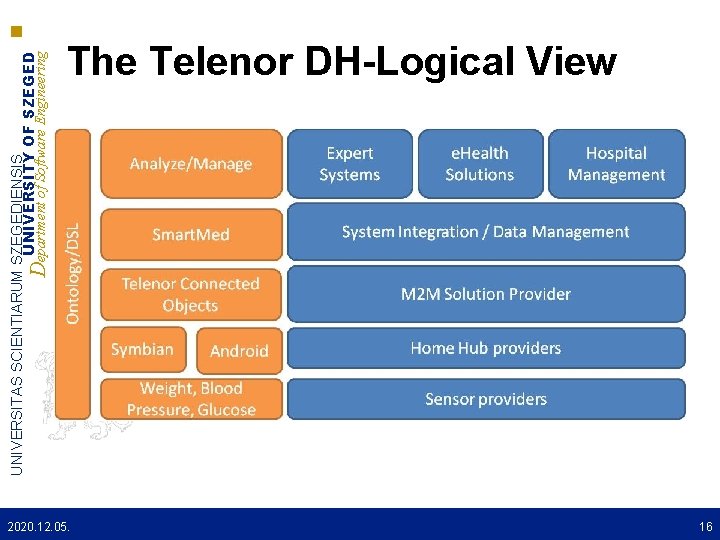 UNIVERSITAS SCIENTIARUM SZEGEDIENSIS UNIVERSITY OF SZEGED Department of Software Engineering The Telenor DH-Logical View