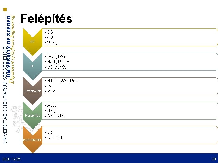 UNIVERSITAS SCIENTIARUM SZEGEDIENSIS UNIVERSITY OF SZEGED Department of Software Engineering Felépítés 2020. 12. 05.