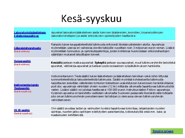 Kesä-syyskuu Laboratoriolääketieteen Edistämissäätiö sr Liikesivistysrahasto (kesä elokuu) Syöpäsäätiö (kesä elokuu) Instrumentariumin Tiedesäätiö (kesä syyskuu)