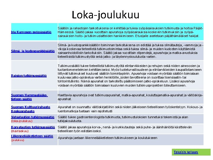 Loka-joulukuu Irja Karvosen syöpäsäätiö Säätiön ja rahastojen tarkoituksena on kehittää ja tukea syöpäsairauksien tutkimusta